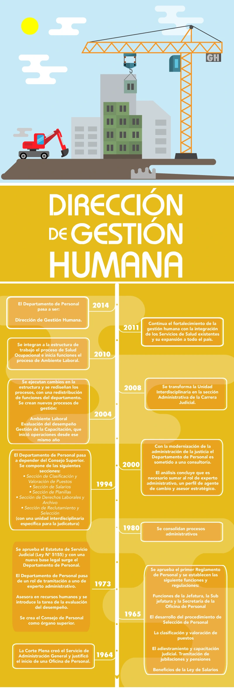 Infografía sobre la línea del tiempo de la Dirección de Gestión Humana