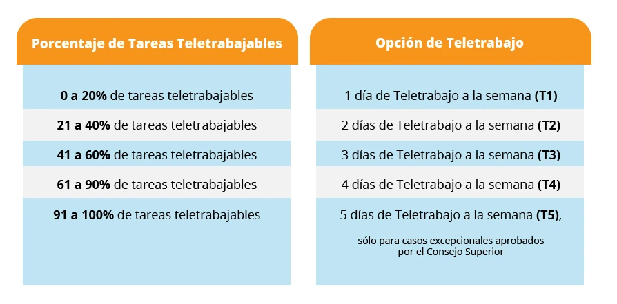 Porcentaje de tareas teletrabajadas y opción de teletrabajo