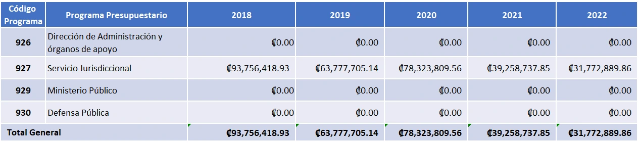 Información de Dietas devengadas en el Poder Judicial 2021